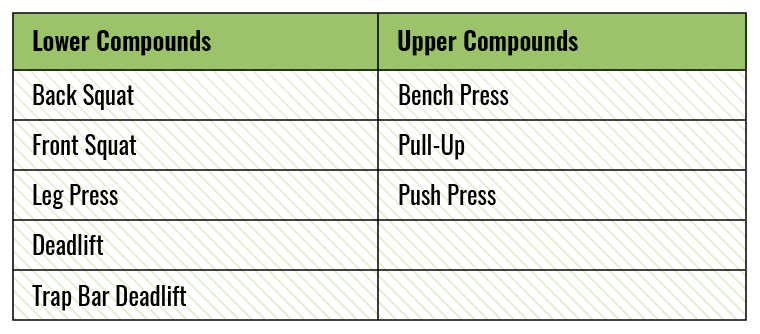 Compound Exercise Chart